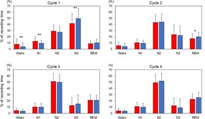 Discrepancies in the Time Course of Sleep Stage Dynamics, Electroencephalographic Activity and Heart Rate Variability Over Sleep Cycles in the Adaptation Night in Healthy Young Adults